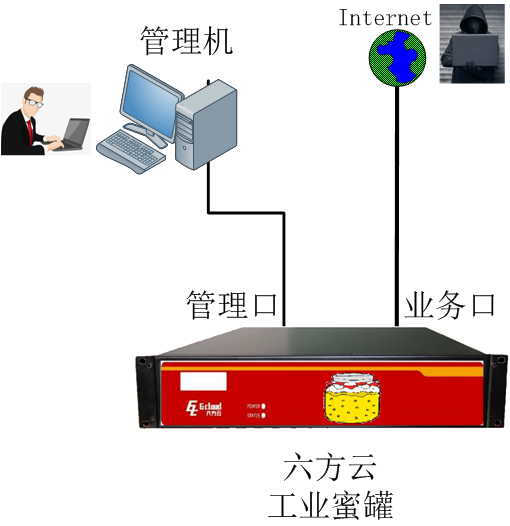工业蜜罐—鸿运国际